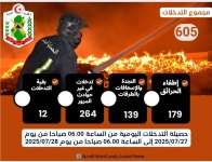 إطفاء 179 حريقا خلال الأربع والعشرين